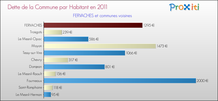 Dette par habitant de la commune en 2011 pour FERVACHES et les communes proches Comparaison de la dette par habitant de la commune en 2011 pour FERVACHES et les communes voisines