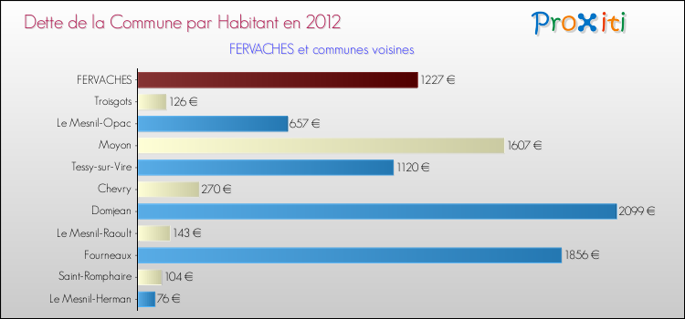 Dette par habitant de la commune en 2012 pour FERVACHES et les communes proches Comparaison de la dette par habitant de la commune en 2012 pour FERVACHES et les communes voisines