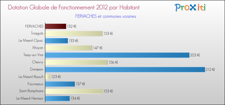 Montant des dotations globales de fonctionnement DGF par Habitant pour FERVACHES et les communes proches Comparaison des des dotations globales de fonctionnement DGF par habitant pour FERVACHES et les communes voisines