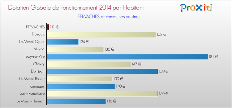 Montant des dotations globales de fonctionnement DGF par Habitant pour FERVACHES et les communes proches en 2014. Comparaison des des dotations globales de fonctionnement DGF par habitant pour FERVACHES et les communes voisines en 2014.