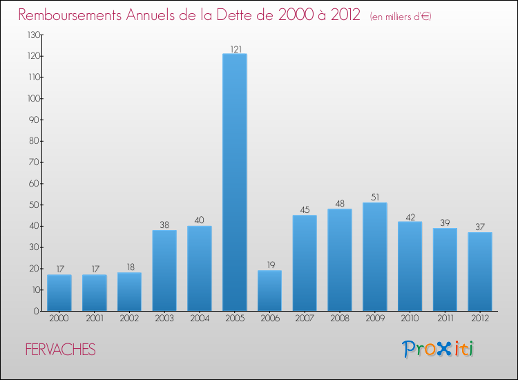 Evolution de l'annuité de la dette pour la commune de FERVACHES de 2000 à 2012 Annuités de la dette pour FERVACHES de 2000 à 2012