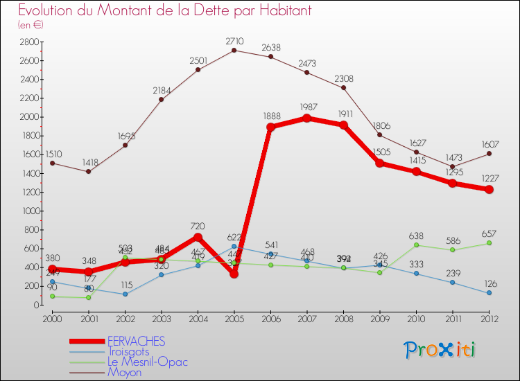Evolution de la dette par habitant pour la commune de FERVACHES et les communes proches de 2000 à 2012 Comparaison de la dette par habitant pour FERVACHES et les communes voisines de 2000 à 2012