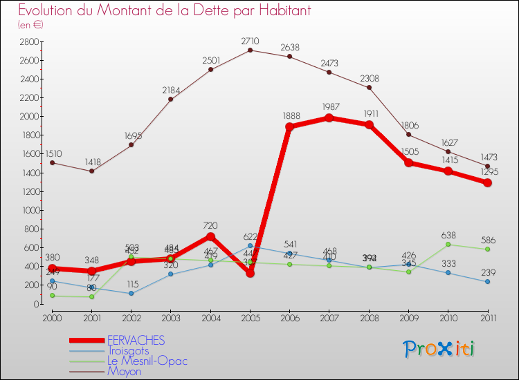 Evolution de la dette par habitant pour la commune de FERVACHES et les communes proches Comparaison de la dette par habitant pour FERVACHES et les communes voisines