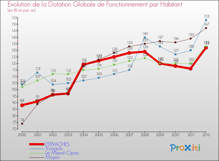 Evolution et montant de la dotation globale de fonctionnement par Habitant pour FERVACHES et les communes proches Comparaison des dotations globales de fonctionnement par habitant pour FERVACHES et les communes voisines