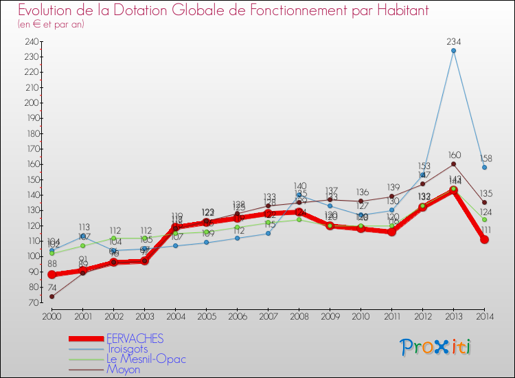 Evolution et montant de la dotation globale de fonctionnement par Habitant pour FERVACHES et les communes proches de 2000 à 2014. Comparaison des dotations globales de fonctionnement par habitant pour FERVACHES et les communes voisines de 2000 à 2014.