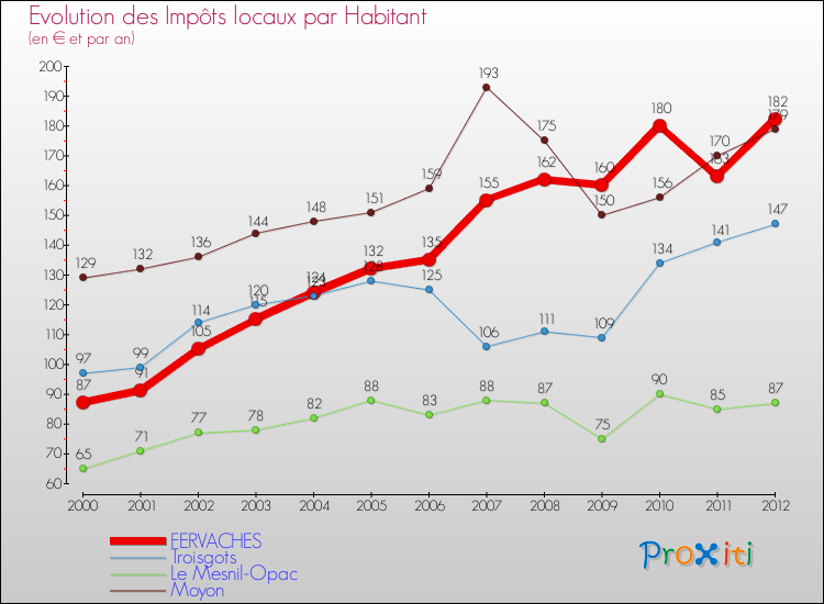 Evolution et montant des impôts locaux par Habitant pour FERVACHES et les communes proches Comparaison des impôts locaux par habitant pour FERVACHES et les communes voisines