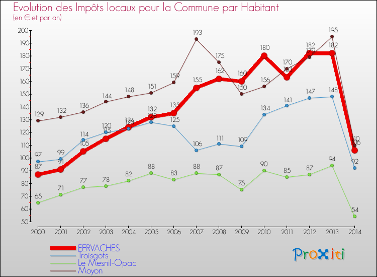 Evolution et montant des impôts locaux par Habitant pour FERVACHES et les communes proches de 2000 à 2014 Comparaison des impôts locaux par habitant pour FERVACHES et les communes voisines de 2000 à 2014