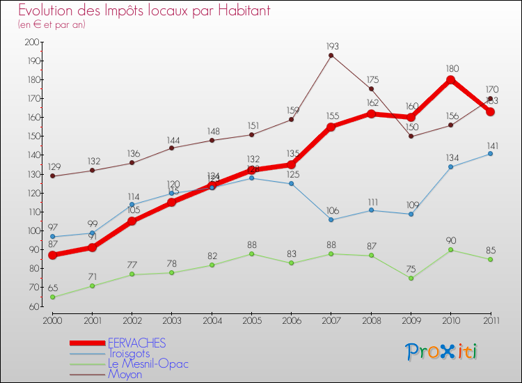 Evolution et montant des impôts locaux par Habitant pour FERVACHES et les communes proches Comparaison des impôts locaux par habitant pour FERVACHES et les communes voisines