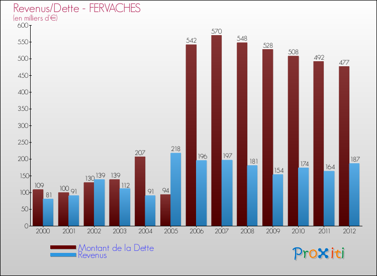 Evolution comparée de la dette et des revenus pour la commune de FERVACHES de 2000 à 2012 Comparaison de la dette et des revenus pour FERVACHES de 2000 à 2012