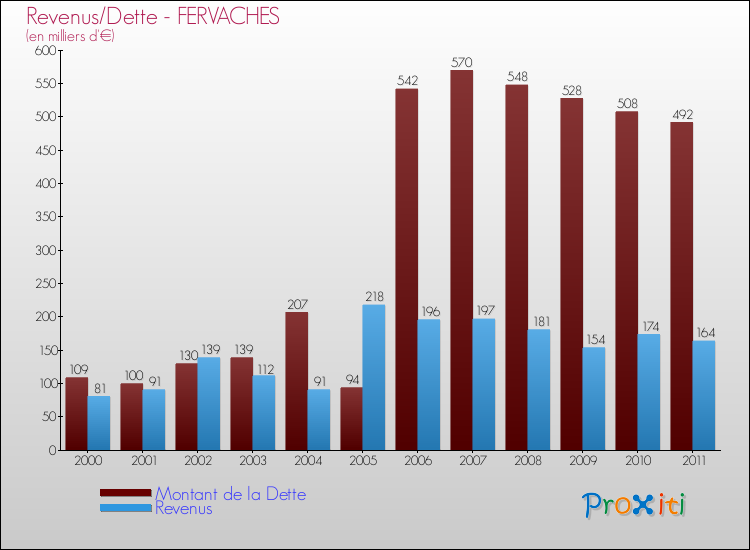 Evolution comparée de la dette et des revenus pour la commune de FERVACHES de 2000 à 2011 Comparaison de la dette et des revenus pour FERVACHES de 2000 à 2011