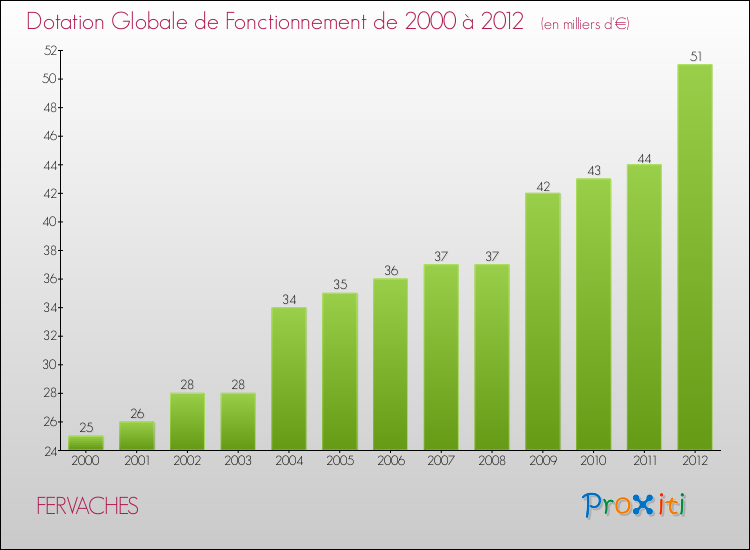 Evolution du montant de la Dotation Globale de Fonctionnement pour la commune de FERVACHES de 2000 à 2012 Evolution du montant de la Dotation Globale de Fonctionnement pour FERVACHES de 2000 à 2012