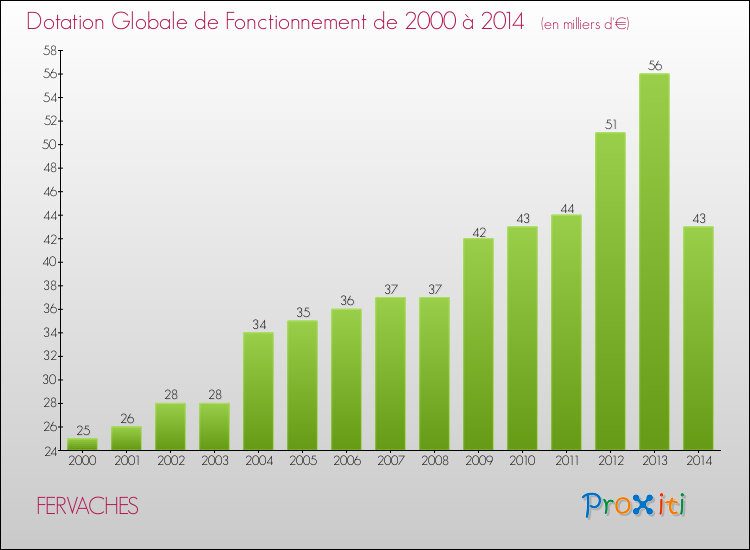 Evolution du montant de la Dotation Globale de Fonctionnement pour la commune de FERVACHES de 2000 à 2014 Evolution du montant de la Dotation Globale de Fonctionnement pour FERVACHES de 2000 à 2014