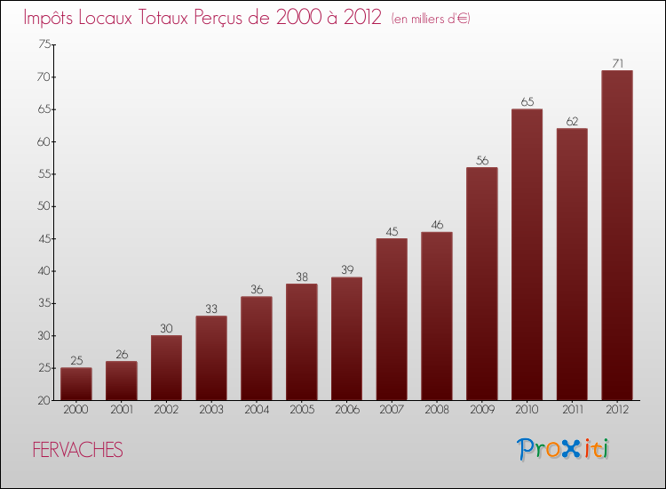 Evolution des Impôts Locaux pour la commune de FERVACHES de 2000 à 2012 Evolution des Impôts Locaux pour FERVACHES de 2000 à 2012