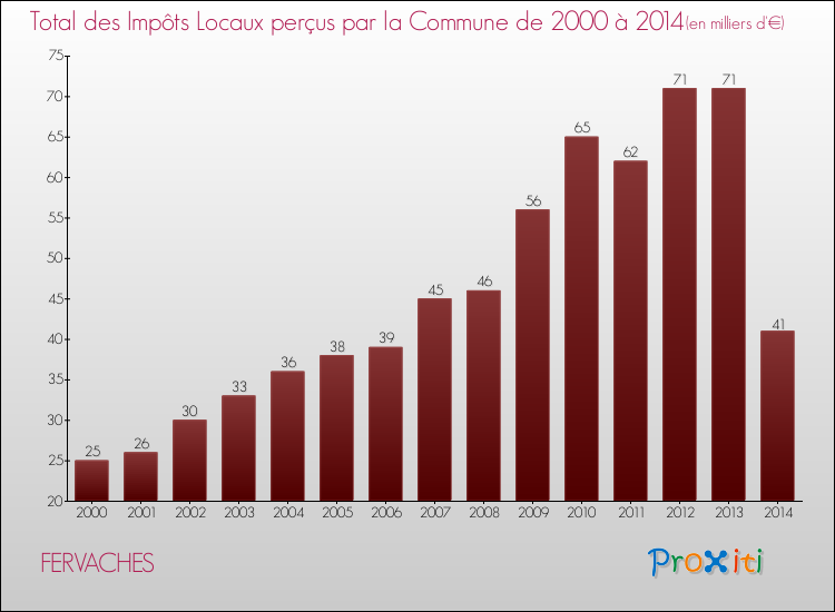 Evolution des Impôts Locaux pour la commune de FERVACHES de 2000 à 2014 Evolution des Impôts Locaux pour FERVACHES de 2000 à 2014