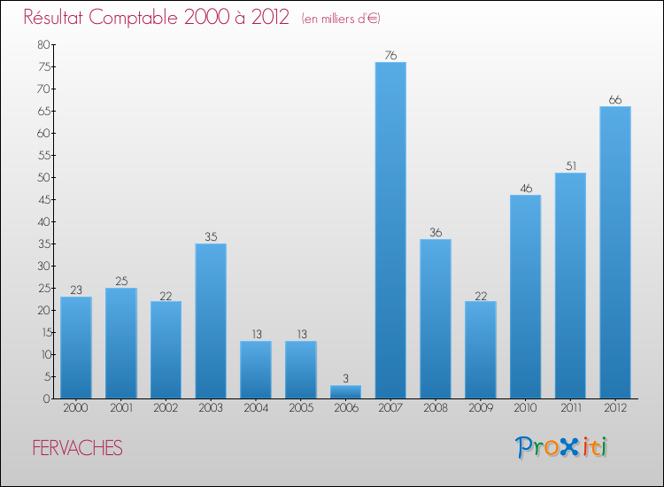 Evolution du résultat comptable pour la commune de FERVACHES de 2000 à 2012 Evolution du résultat comptable pour FERVACHES de 2000 à 2012