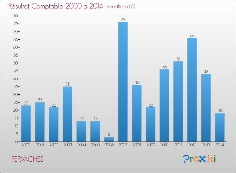 Evolution du résultat comptable pour la commune de FERVACHES de 2000 à 2014 Evolution du résultat comptable pour FERVACHES de 2000 à 2014