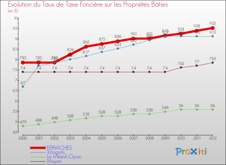 Evolution du taux de la taxe foncière sur le bati pour FERVACHES et les communes proches de 2000 à 2012 Comparaison des taux de taxe foncière sur le bati pour FERVACHES et les communes voisines de 2000 à 2012