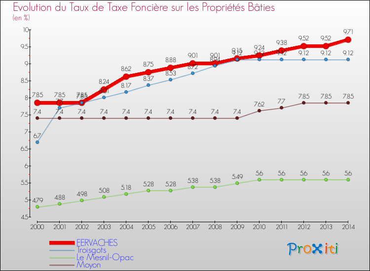 Evolution du taux de la taxe foncière sur le bati pour FERVACHES et les communes proches de 2000 à 2014 Comparaison des taux de taxe foncière sur le bati pour FERVACHES et les communes voisines de 2000 à 2014