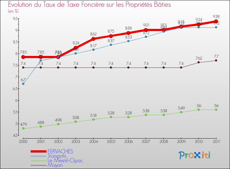 Evolution du taux de la taxe foncière sur le bati pour FERVACHES et les communes proches Comparaison des taux de taxe foncière sur le bati pour FERVACHES et les communes voisines