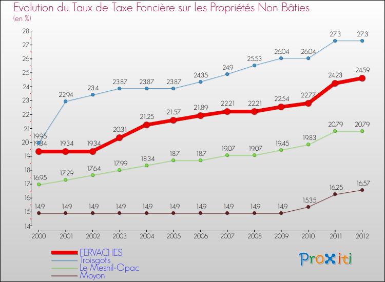 Evolution du taux de la taxe foncière sur les immeubles et terrains non batis pour FERVACHES et les communes proches de 2000 à 2012 Comparaison des taux de la taxe foncière sur les immeubles et terrains non batis pour FERVACHES et les communes voisines de 2000 à 2012