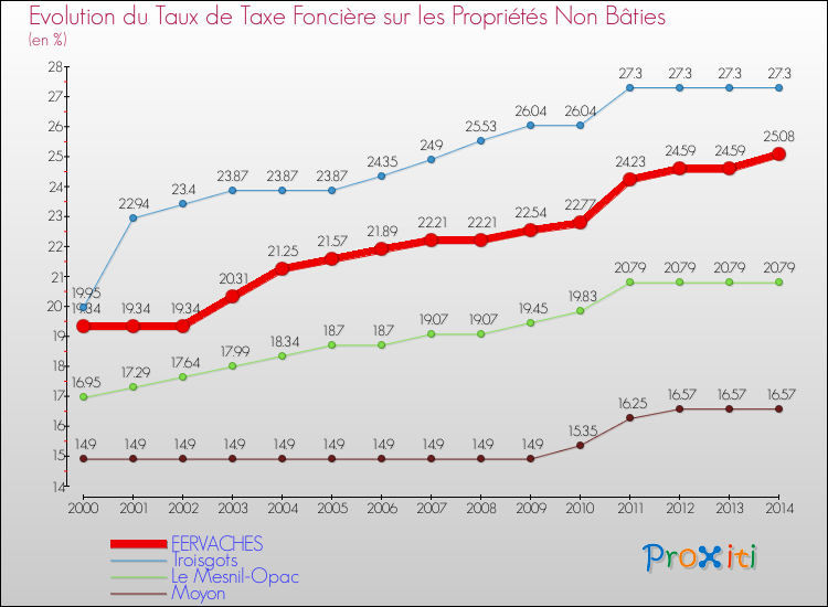 Evolution du taux de la taxe foncière sur les immeubles et terrains non batis pour FERVACHES et les communes proches de 2000 à 2014 Comparaison des taux de la taxe foncière sur les immeubles et terrains non batis pour FERVACHES et les communes voisines de 2000 à 2014