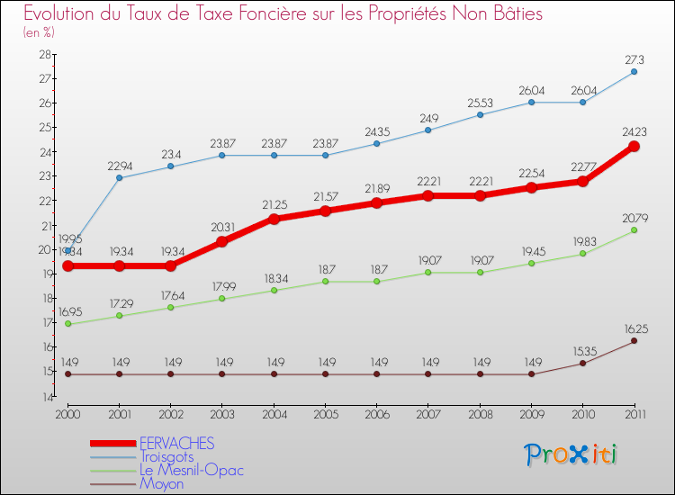 Evolution du taux de la taxe foncière sur les immeubles et terrains non batis pour FERVACHES et les communes proches Comparaison des taux de la taxe foncière sur les immeubles et terrains non batis pour FERVACHES et les communes voisines