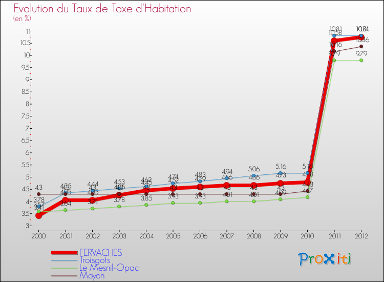 Evolution du taux de la taxe d'habitation pour FERVACHES et les communes proches Comparaison des taux de la taxe d'habitation pour FERVACHES et les communes voisines
