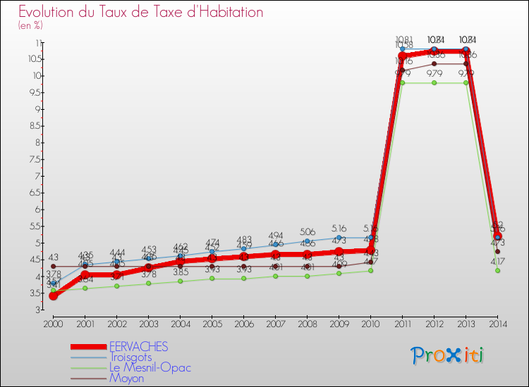 Evolution du taux de la taxe d'habitation pour FERVACHES et les communes proches de 2000 à 2014 Comparaison des taux de la taxe d'habitation pour FERVACHES et les communes voisines de 2000 à 2014