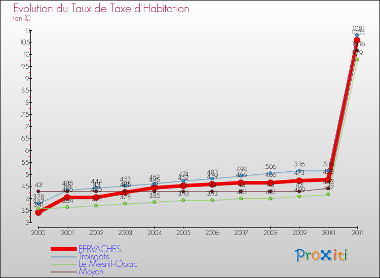 Evolution du taux de la taxe d'habitation pour FERVACHES et les communes proches Comparaison des taux de la taxe d'habitation pour FERVACHES et les communes voisines
