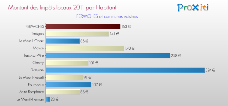 Montant des impôts locaux par Habitant pour FERVACHES et les communes proches Comparaison des impôts locaux par habitant pour FERVACHES et les communes voisines