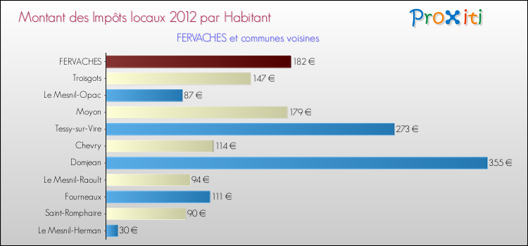 Montant des impôts locaux par Habitant pour FERVACHES et les communes proches Comparaison des impôts locaux par habitant pour FERVACHES et les communes voisines
