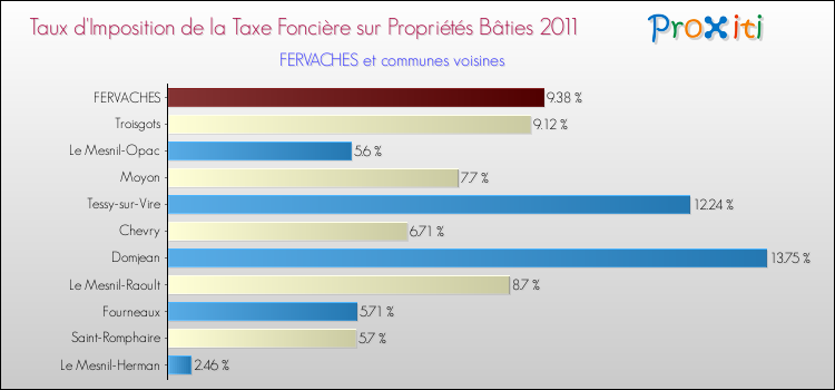 Taux d'imposition de la taxe foncière sur le bati 2011 pour FERVACHES et les communes proches Comparaison des taux d'imposition de la taxe foncière sur le bati 2011 pour FERVACHES et les communes voisines