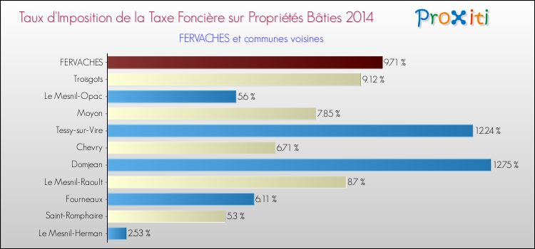 Taux d'imposition de la taxe foncière sur le bati 2014 pour FERVACHES et les communes proches Comparaison des taux d'imposition de la taxe foncière sur le bati 2014 pour FERVACHES et les communes voisines