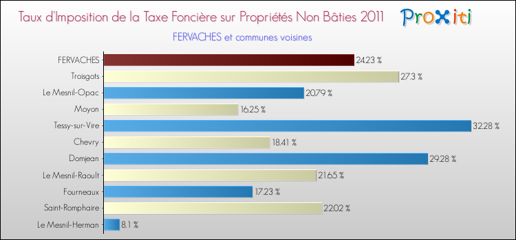 Taux d'imposition de la taxe foncière sur les immeubles et terrains non batis 2011 pour FERVACHES et les communes proches Comparaison des taux d'imposition de la taxe foncière sur les immeubles et terrains non batis 2011 pour FERVACHES et les communes voisines