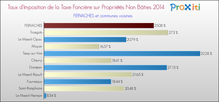 Taux d'imposition de la taxe foncière sur les immeubles et terrains non batis 2014 pour FERVACHES et les communes proches Comparaison des taux d'imposition de la taxe foncière sur les immeubles et terrains non batis 2014 pour FERVACHES et les communes voisines