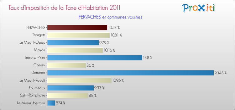 Taux d'imposition de la taxe d'habitation 2011 pour FERVACHES et les communes proches Comparaison des taux d'imposition de la taxe d'habitation 2011 pour FERVACHES et les communes voisines