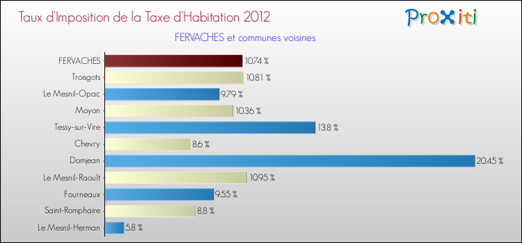 Taux d'imposition de la taxe d'habitation 2012 pour FERVACHES et les communes proches Comparaison des taux d'imposition de la taxe d'habitation 2012 pour FERVACHES et les communes voisines