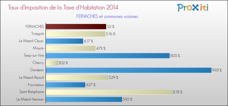 Taux d'imposition de la taxe d'habitation 2014 pour FERVACHES et les communes proches Comparaison des taux d'imposition de la taxe d'habitation 2014 pour FERVACHES et les communes voisines