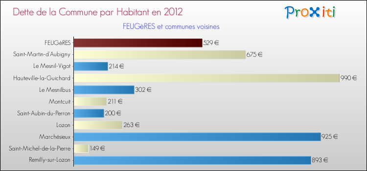 Dette par habitant de la commune en 2012 pour FEUGèRES et les communes proches Comparaison de la dette par habitant de la commune en 2012 pour FEUGèRES et les communes voisines