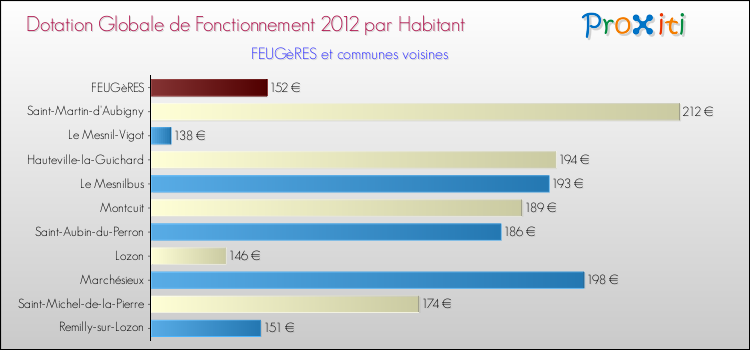 Montant des dotations globales de fonctionnement DGF par Habitant pour FEUGèRES et les communes proches Comparaison des des dotations globales de fonctionnement DGF par habitant pour FEUGèRES et les communes voisines
