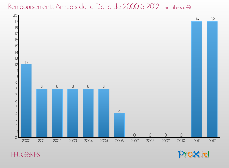 Evolution de l'annuité de la dette pour la commune de FEUGèRES de 2000 à 2012 Annuités de la dette pour FEUGèRES de 2000 à 2012