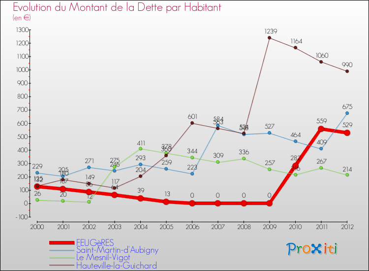 Evolution de la dette par habitant pour la commune de FEUGèRES et les communes proches de 2000 à 2012 Comparaison de la dette par habitant pour FEUGèRES et les communes voisines de 2000 à 2012