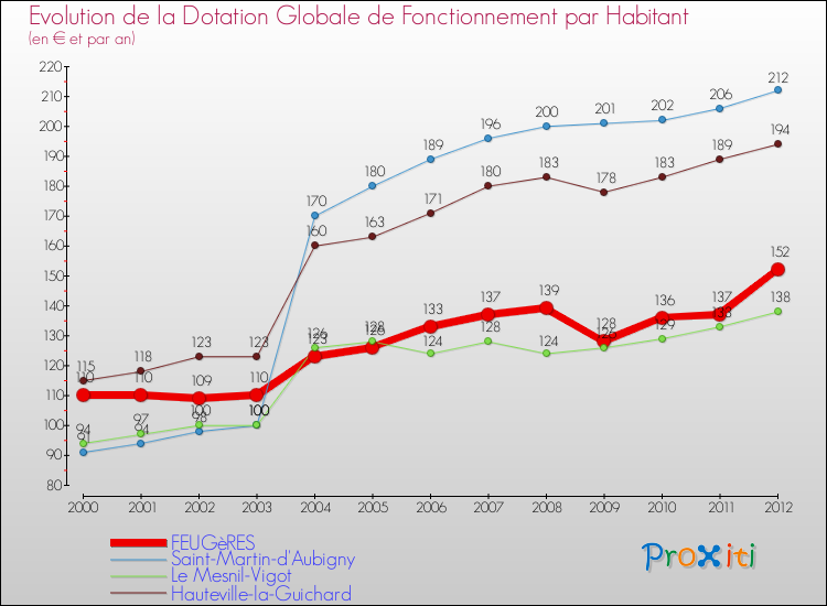 Evolution et montant de la dotation globale de fonctionnement par Habitant pour FEUGèRES et les communes proches Comparaison des dotations globales de fonctionnement par habitant pour FEUGèRES et les communes voisines