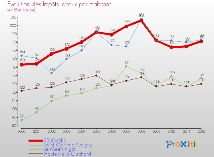 Evolution et montant des impôts locaux par Habitant pour FEUGèRES et les communes proches Comparaison des impôts locaux par habitant pour FEUGèRES et les communes voisines