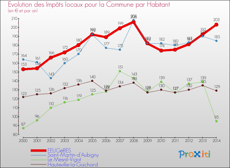 Evolution et montant des impôts locaux par Habitant pour FEUGèRES et les communes proches de 2000 à 2014 Comparaison des impôts locaux par habitant pour FEUGèRES et les communes voisines de 2000 à 2014