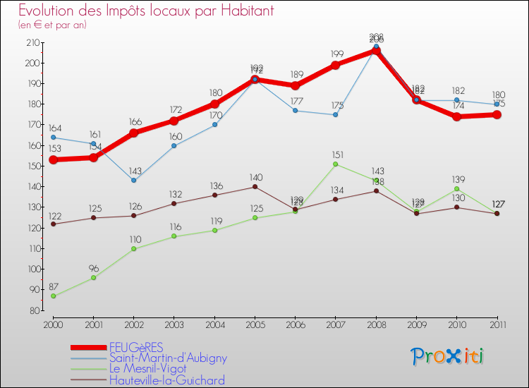 Evolution et montant des impôts locaux par Habitant pour FEUGèRES et les communes proches Comparaison des impôts locaux par habitant pour FEUGèRES et les communes voisines