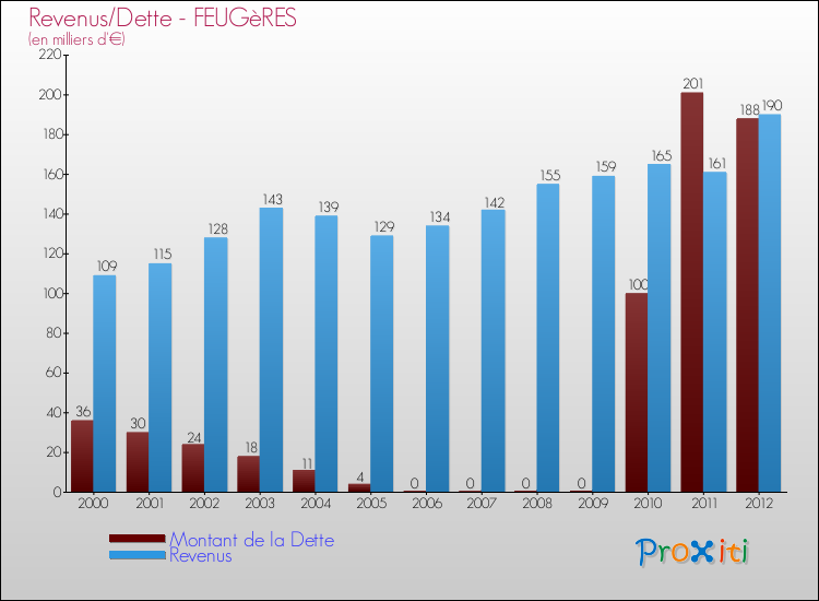 Evolution comparée de la dette et des revenus pour la commune de FEUGèRES de 2000 à 2012 Comparaison de la dette et des revenus pour FEUGèRES de 2000 à 2012
