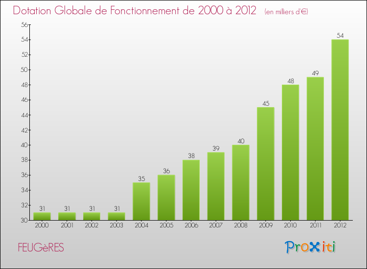 Evolution du montant de la Dotation Globale de Fonctionnement pour la commune de FEUGèRES de 2000 à 2012 Evolution du montant de la Dotation Globale de Fonctionnement pour FEUGèRES de 2000 à 2012