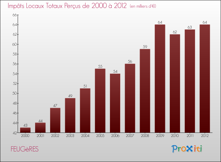 Evolution des Impôts Locaux pour la commune de FEUGèRES de 2000 à 2012 Evolution des Impôts Locaux pour FEUGèRES de 2000 à 2012