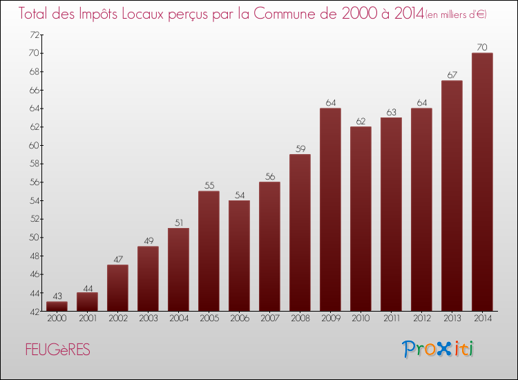 Evolution des Impôts Locaux pour la commune de FEUGèRES de 2000 à 2014 Evolution des Impôts Locaux pour FEUGèRES de 2000 à 2014